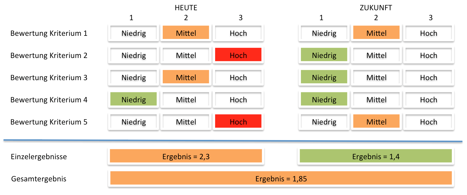 Porters Five Forces - Auswertung der Analyse