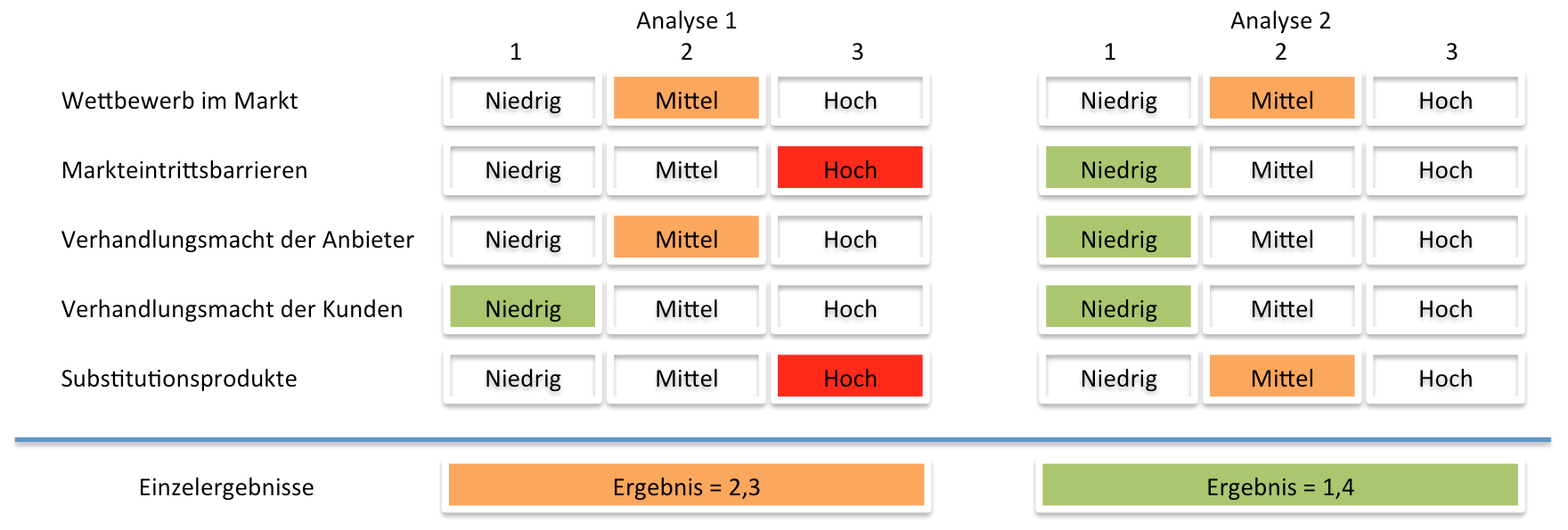 Porters Five Forces - Auswertung der Gesamt-Analyse