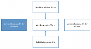 Porters Five Forces - Anbieter