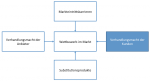 Porters Five Forces - Kunden