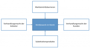 Porters Five Forces - Wettbewerb