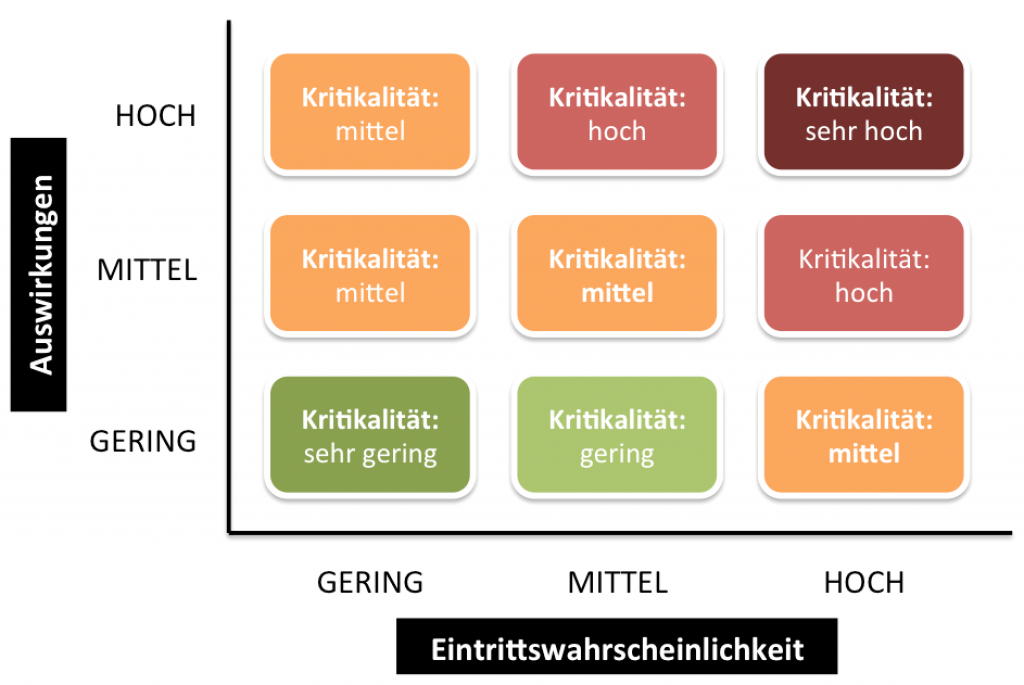 Risikoanalyse Matrix